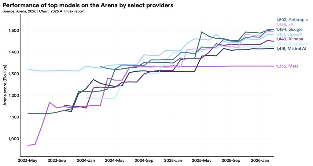 Want to understand the current state of AI? Check out these charts.