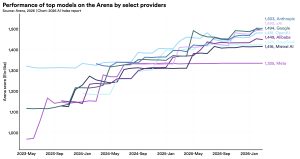 Want to understand the current state of AI? Check out these charts.